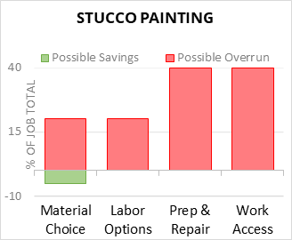 Stucco Painting Cost Infographic - critical areas of budget risk and savings