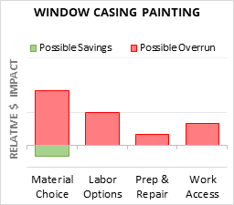 Window Casing Painting Cost Infographic - critical areas of budget risk and savings