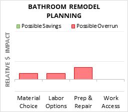 Bathroom Remodel Planning Cost Infographic - critical areas of budget risk and savings