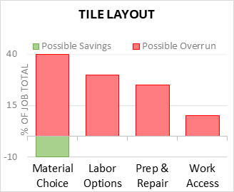 Tile Layout Cost Infographic - critical areas of budget risk and savings