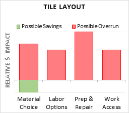 Tile Layout Cost Infographic - critical areas of budget risk and savings