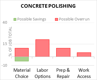 Concrete Polishing Cost Infographic - critical areas of budget risk and savings