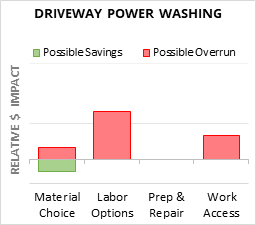 Driveway Power Washing Cost Infographic - critical areas of budget risk and savings