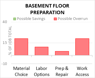 Basement Floor Preparation Cost Infographic - critical areas of budget risk and savings