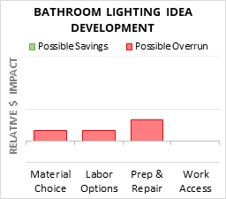 Infographic: Bathroom Lighting Idea Development key factors for cost control in 2025 Bathroom Lighting Idea Development Cost Infographic - critical areas of budget risk and savings