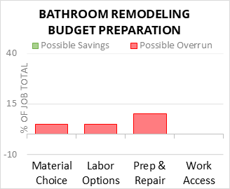 Bathroom Remodeling Budget Preparation Cost Infographic - critical areas of budget risk and savings