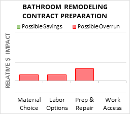 Infographic: Bathroom Remodeling Contract Preparation key factors for cost control in 2025 Bathroom Remodeling Contract Preparation Cost Infographic - critical areas of budget risk and savings