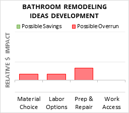 Bathroom Remodeling Ideas Development Cost Infographic - critical areas of budget risk and savings