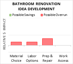 Infographic: Bathroom Renovation Idea Development key factors for cost control in 2025 Bathroom Renovation Idea Development Cost Infographic - critical areas of budget risk and savings
