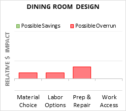 Infographic: Dining Room Design key factors for cost control in 2025 Dining Room Design Cost Infographic - critical areas of budget risk and savings