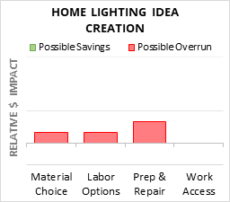 Home Lighting Idea Creation Cost Infographic - critical areas of budget risk and savings