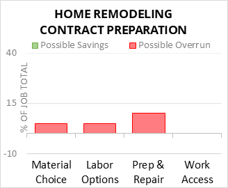 Home Remodeling Contract Preparation Cost Infographic - critical areas of budget risk and savings