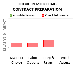 Home Remodeling Contract Preparation Cost Infographic - critical areas of budget risk and savings