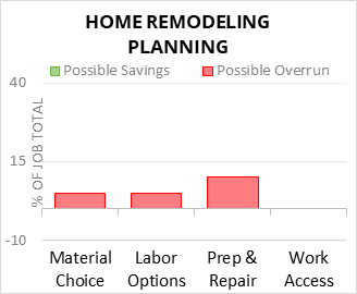 Home Remodeling Planning Cost Infographic - critical areas of budget risk and savings
