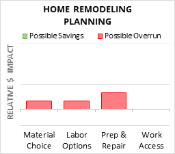 Home Remodeling Planning Cost Infographic - critical areas of budget risk and savings