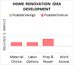 Infographic: Home Renovation Idea Development key factors for cost control in 2025 Home Renovation Idea Development Cost Infographic - critical areas of budget risk and savings