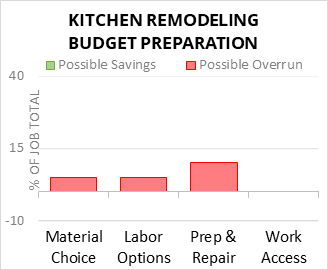 Kitchen Remodeling Budget Preparation Cost Infographic - critical areas of budget risk and savings