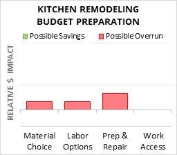 Infographic: Kitchen Remodeling Budget Preparation key factors for cost control in 2025 Kitchen Remodeling Budget Preparation Cost Infographic - critical areas of budget risk and savings