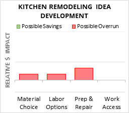 Kitchen Remodeling Idea Development Cost Infographic - critical areas of budget risk and savings