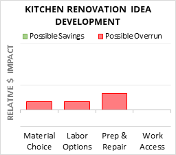 Kitchen Renovation Idea Development Cost Infographic - critical areas of budget risk and savings