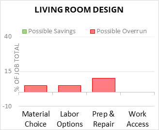 Living Room Design Cost Infographic - critical areas of budget risk and savings