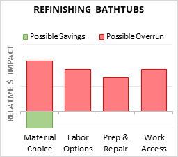 Infographic: Refinishing Bathtubs key factors for cost control in 2025 Refinishing Bathtubs Cost Infographic - critical areas of budget risk and savings