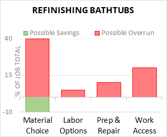Refinishing Bathtubs Cost Infographic - critical areas of budget risk and savings