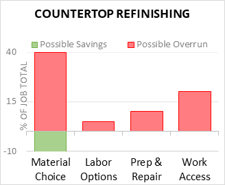 Countertop Refinishing Cost Infographic - critical areas of budget risk and savings