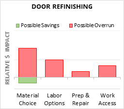 Infographic: Door Refinishing key factors for cost control in 2025 Door Refinishing Cost Infographic - critical areas of budget risk and savings