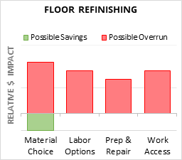 Infographic: Floor Refinishing key factors for cost control in 2025 Floor Refinishing Cost Infographic - critical areas of budget risk and savings