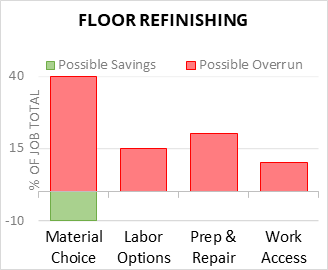 Floor Refinishing Cost Infographic - critical areas of budget risk and savings