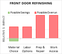 Front Door Refinishing Cost Infographic - critical areas of budget risk and savings