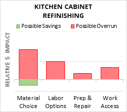 Kitchen Cabinet Refinishing Cost Infographic - critical areas of budget risk and savings