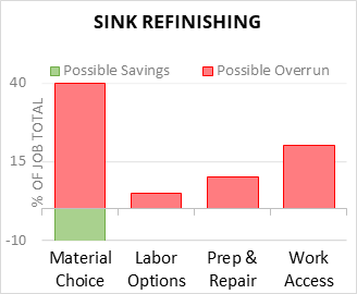 Sink Refinishing Cost Infographic - critical areas of budget risk and savings