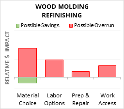 Wood Molding Refinishing Cost Infographic - critical areas of budget risk and savings