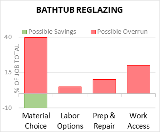 Bathtub Reglazing Cost Infographic - critical areas of budget risk and savings