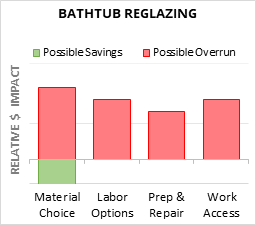 Bathtub Reglazing Cost Infographic - critical areas of budget risk and savings