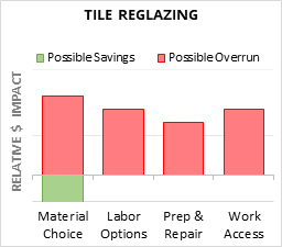 Tile Reglazing Cost Infographic - critical areas of budget risk and savings