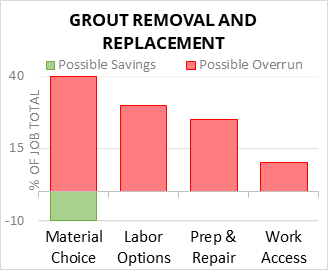 Grout Removal and Replacement Cost Infographic - critical areas of budget risk and savings
