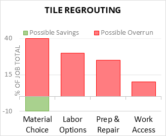 Tile Regrouting Cost Infographic - critical areas of budget risk and savings