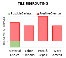 Tile Regrouting Cost Infographic - critical areas of budget risk and savings