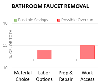 Bathroom Faucet Removal Cost Infographic - critical areas of budget risk and savings