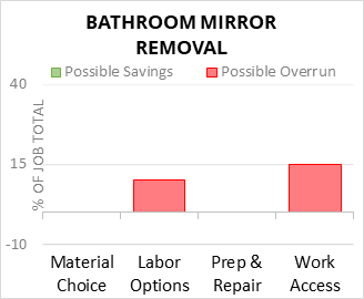 Bathroom Mirror Removal Cost Infographic - critical areas of budget risk and savings