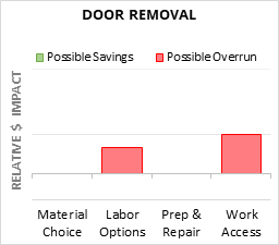 Door Removal Cost Infographic - critical areas of budget risk and savings