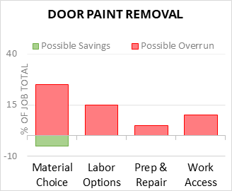 Door Paint Removal Cost Infographic - critical areas of budget risk and savings
