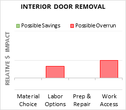 Interior Door Removal Cost Infographic - critical areas of budget risk and savings