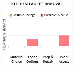 Infographic: Kitchen Faucet Removal key factors for cost control in 2025 Kitchen Faucet Removal Cost Infographic - critical areas of budget risk and savings