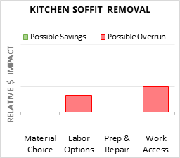 Kitchen Soffit Removal Cost Infographic - critical areas of budget risk and savings