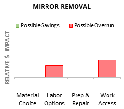 Mirror Removal Cost Infographic - critical areas of budget risk and savings