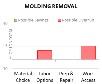 Molding Removal Cost Infographic - critical areas of budget risk and savings